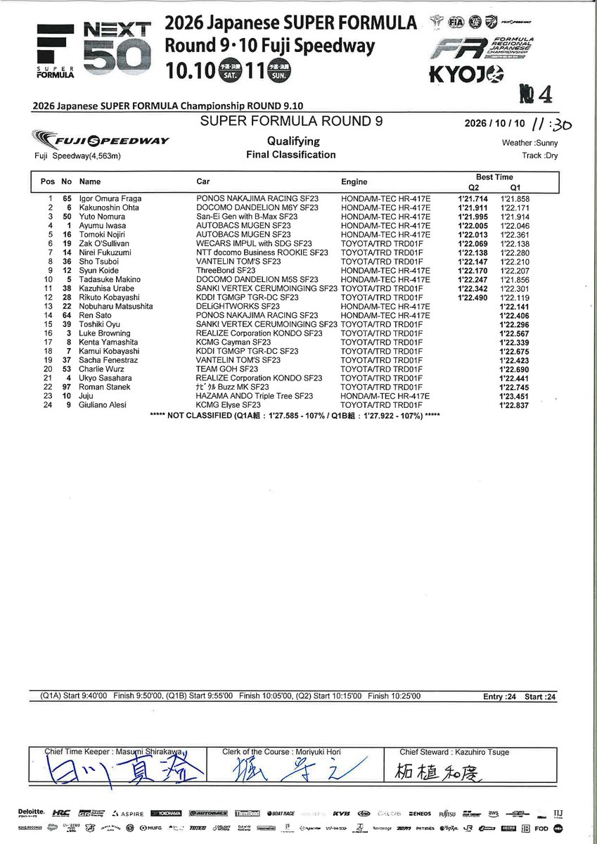 SUPER_FORMULA's tweet photo. SUPER FORMULA Rd.9 FUJI
QF <RESULT> #SFormula

🅿️1️⃣ @1gorFraga 
⏱️1’21.714
🅿️2️⃣ @kakunoshin_ohta 
⏱️1'’21.911
🅿️3️⃣ @Yuto_Nomura_JPN 
⏱️1'’21.995 https://t.co/qp4ZwIYy47