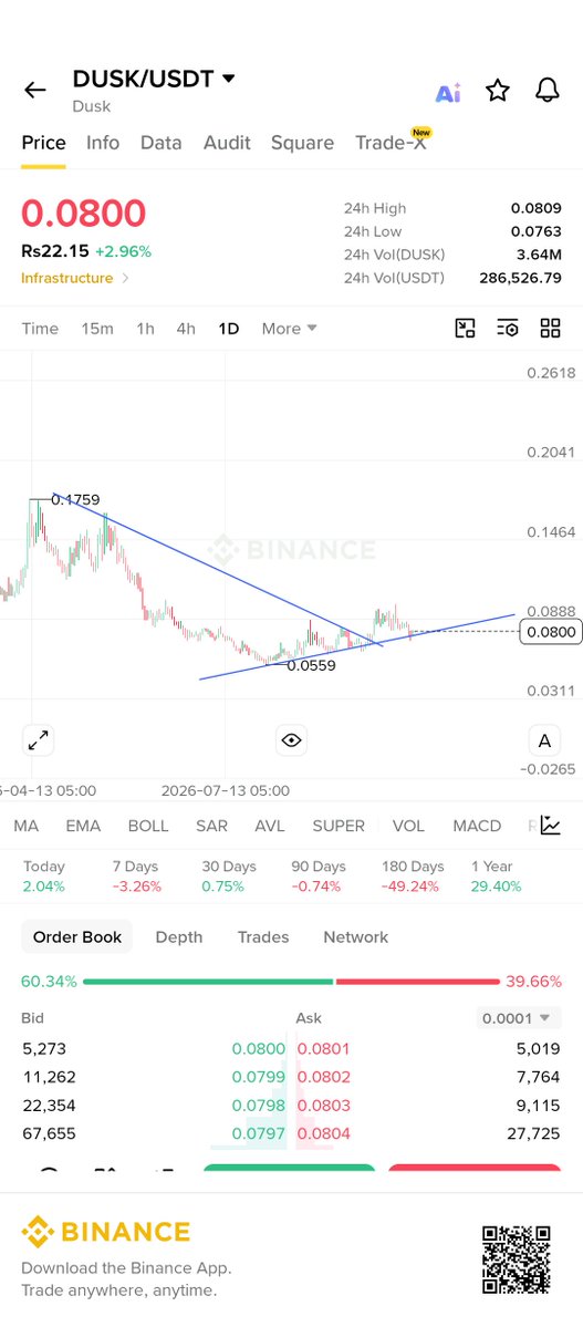 caisyclassic's tweet photo. Another One $DUSK 

About To Go From Here https://t.co/zQcw8rn59U