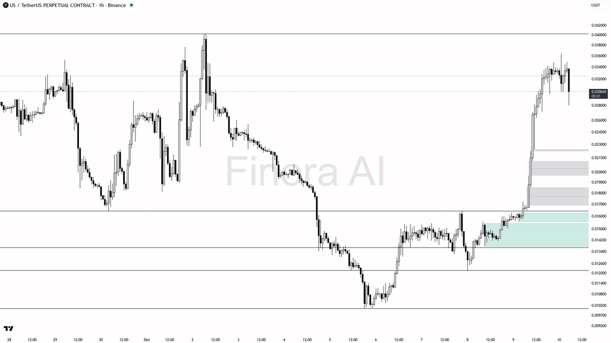 a confirmed close below 0.015554 would signal a true shift
- summary: my expectation is for a liquidity-driven dip to demand (0.027441–0.022727) with a recovery
