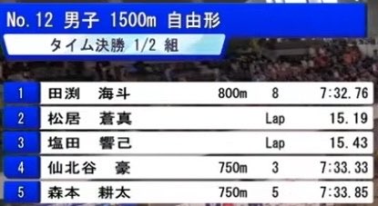 swimcoverage's tweet photo. 🚨NEW ASIAN RECORD!!!!!
🇯🇵Kaito Tabuchi
⭐️SCM 1500Fr 14:14.16 AR
⭐️First 800m split: 7:32.76 AR

Two Asian records broken in a single race🔥🔥 https://t.co/xClNkEG12o