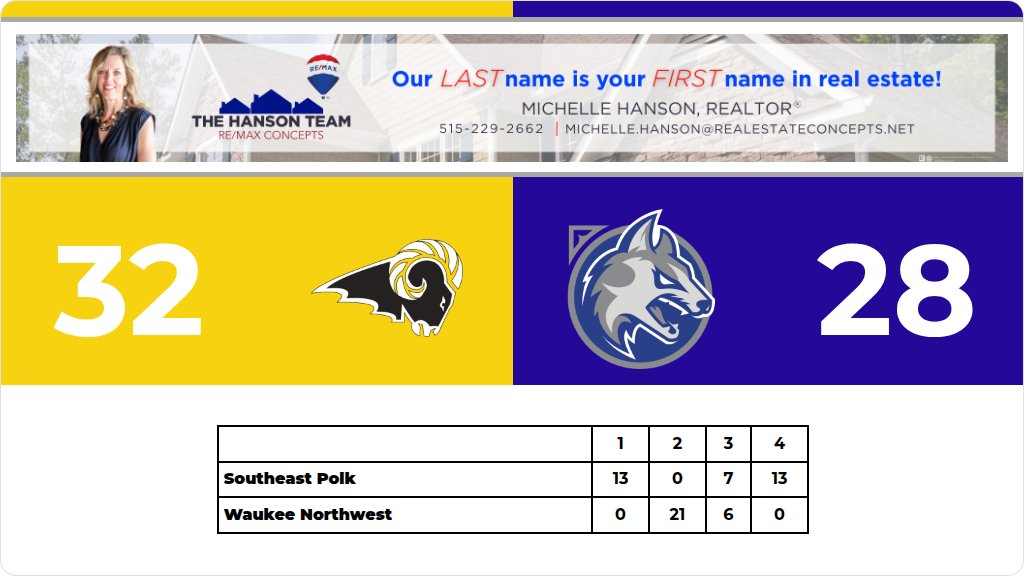 SEPolkRams's tweet photo. Football (Varsity) Score Posted - Southeast Polk Rams defeat Waukee Northwest Wolves 32-28. https://t.co/PCPHYlOi1L