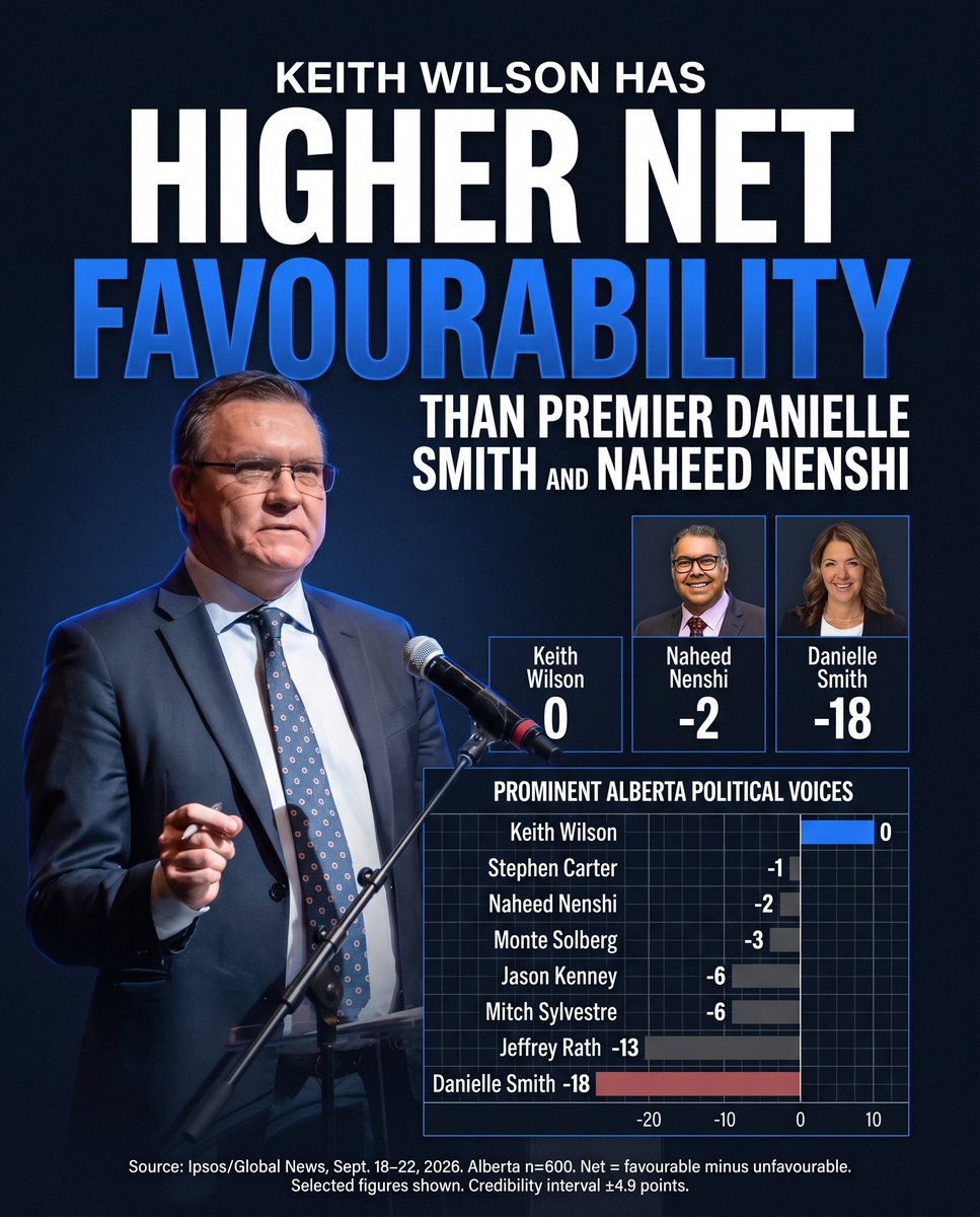 RiseOfAlberta's tweet photo. 🚨HUGE POLL: Ipsos finds Keith Wilson has higher net favourability in Alberta than Premier Danielle Smith and Naheed Nenshi.

Wilson: 0
Nenshi: -2
Smith: -18

A remarkable result for one of Alberta’s leading sovereignty voices. https://t.co/VW6pTCxAwD