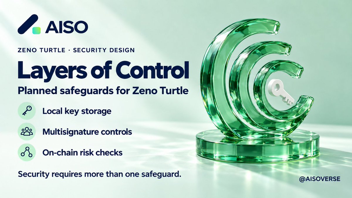 AISOVERSE's tweet photo. Wallet security is a set of layers.

AISO's whitepaper describes Zeno Turtle's planned safeguards: local private-key storage, multisignature controls and on-chain risk checks.

Design goals, not a guarantee of risk-free use.

#AISO #ZenoTurtle https://t.co/zxQwRs3lVT