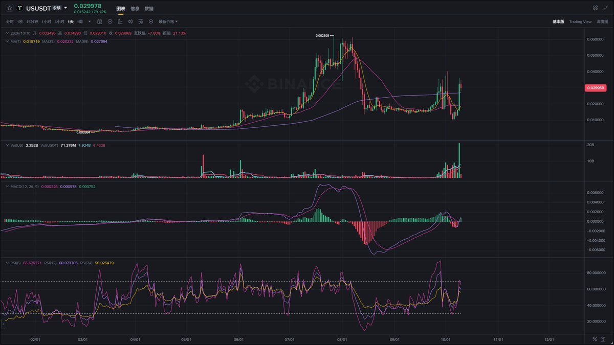 web3chibainu's tweet photo. 2026.10.9多空预测回溯，非投资建议:
多: $MET❌️, $BTW✅️, $PROM✅️
空: $RLC❌️, $GTC✅️, $MOVR✅️

今日多空推荐，非投资建议:
做多💹: $US, $OGN, $BAT
做空📉: $RLC, $KAIA, $GRIFFAIN https://t.co/vCxdm2LdhC