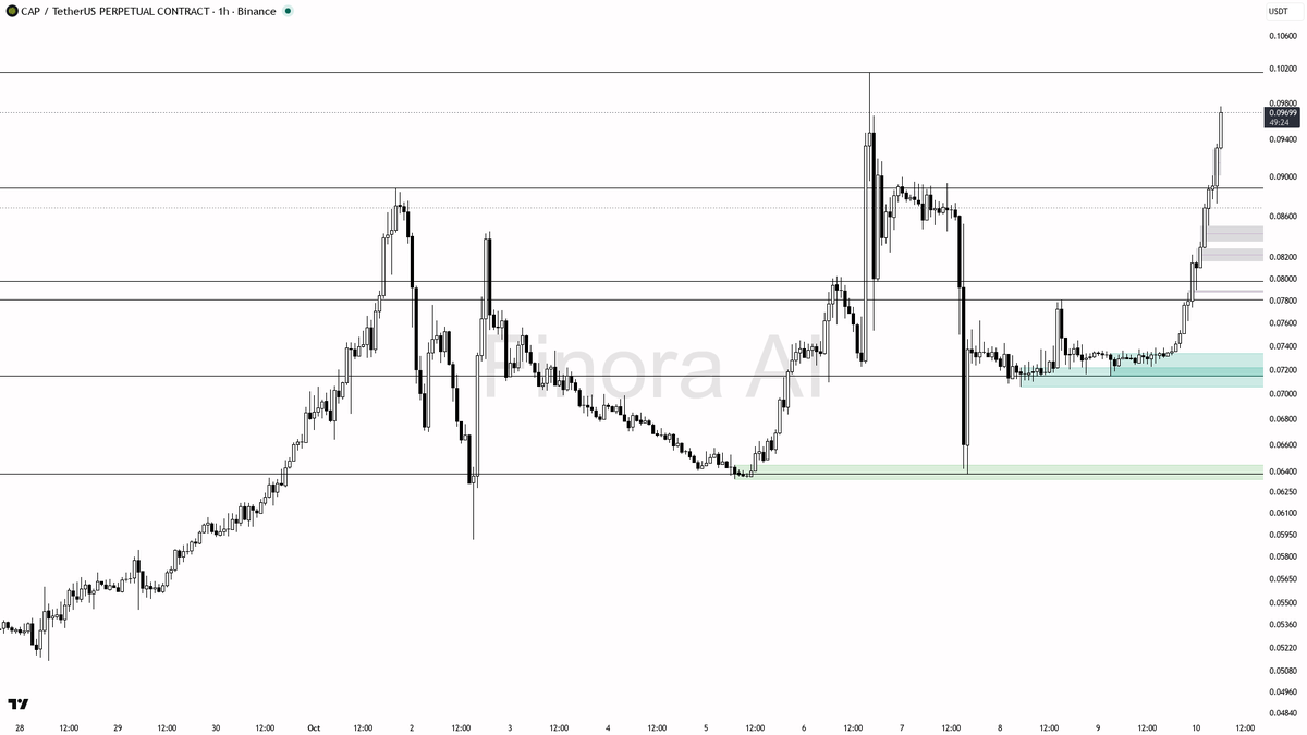 🔥 CAP pumps 3.7% in 15m with 31.6% surge today—overbought, but bulls still controlling momentum 🧵👇 
 [📷](https://pbs.twimg.com/media/HUPPaY6WEAABWDu.png) ht