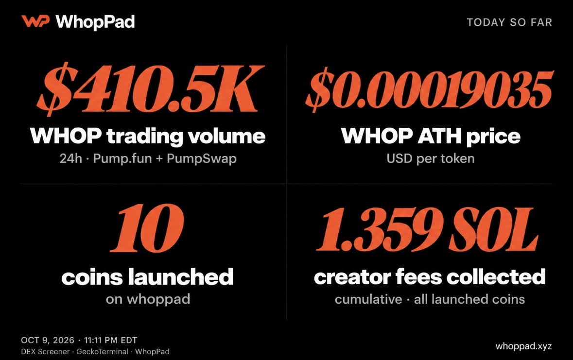 WhopPad's tweet photo. WhopPad today 

Just getting started.

https://t.co/WIhL1mYfON https://t.co/Maj5bKvI3p