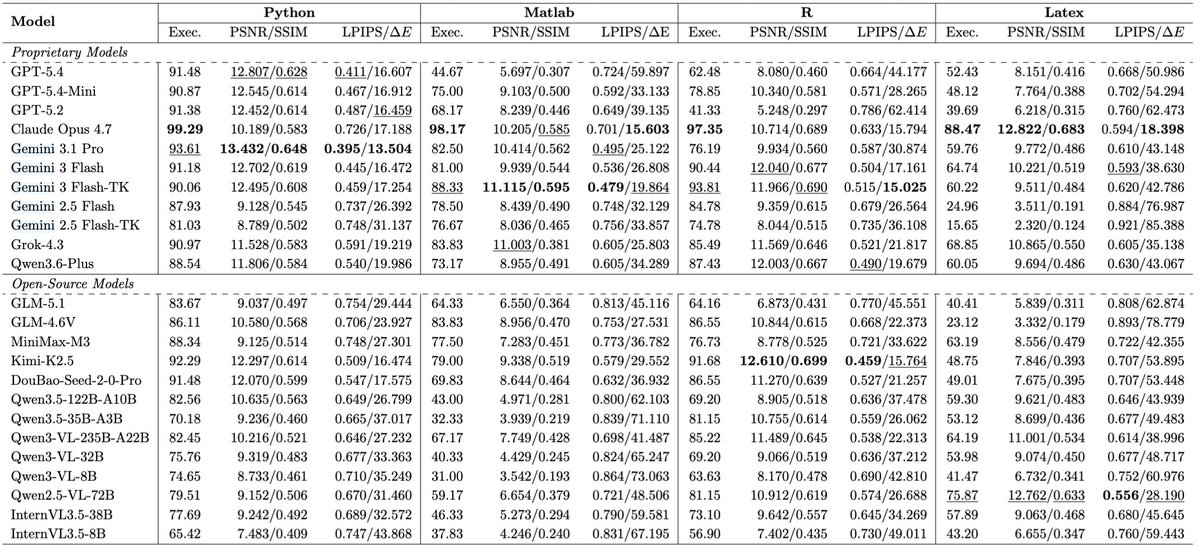 _ZijianChen's tweet photo. Does the output look right? Does the code faithfully represent the figure?

We evaluate 24 multimodal LLMs using image- and code-oriented metrics, alongside the Mean Machine Opinion Score (MMOS) and Figure-Code Fidelity (FCF).

A thread (3/4) https://t.co/1DbeE3qNwp