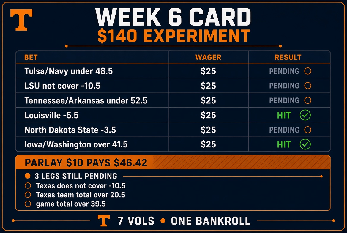 TheVolBets7's tweet photo. We started off hot this weekend! 2-0 Baby!!! #GBO #Gambling𝕏 https://t.co/FgadWDxrdr