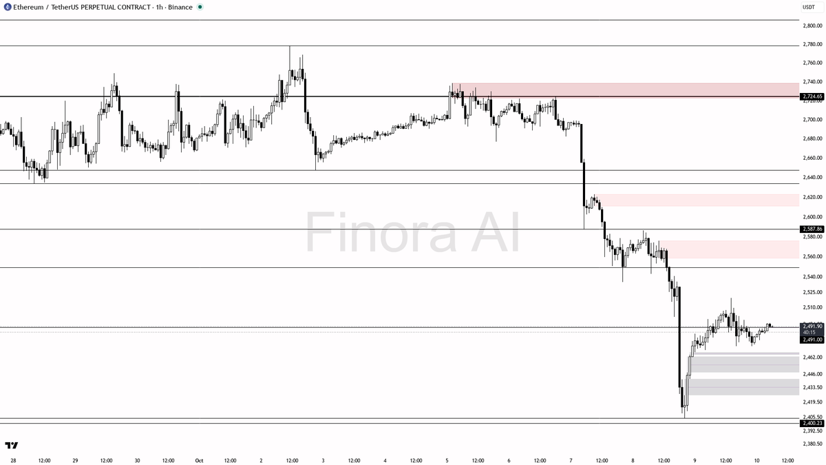 🧊 $ETH drifts flat with 0.2% 24h—still trapped below key resistance, bearish bias intact.

- my bias is still bearish on ETH here while price holds below 2519.
