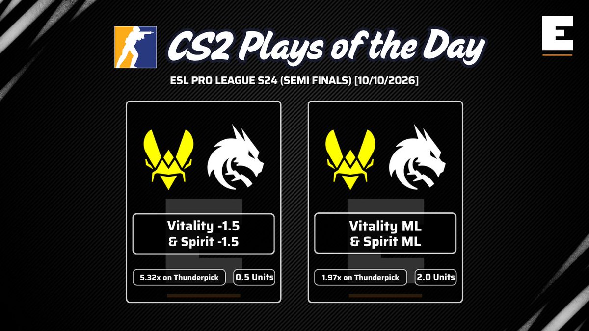 edgelydotbet's tweet photo. 🎮 ESL Pro League S24 Semifinals Card (10/10):
🔥 Vitality ML & Spirit ML (1.97x) [2u]
🔥 Vitality -1.5 & Spirit -1.5 (5.32x) [0.5u]

Vitality vs Spirit in the Grand Final? Let's find out! 🧃

#CS2 #ESLProLeague #EPLS24