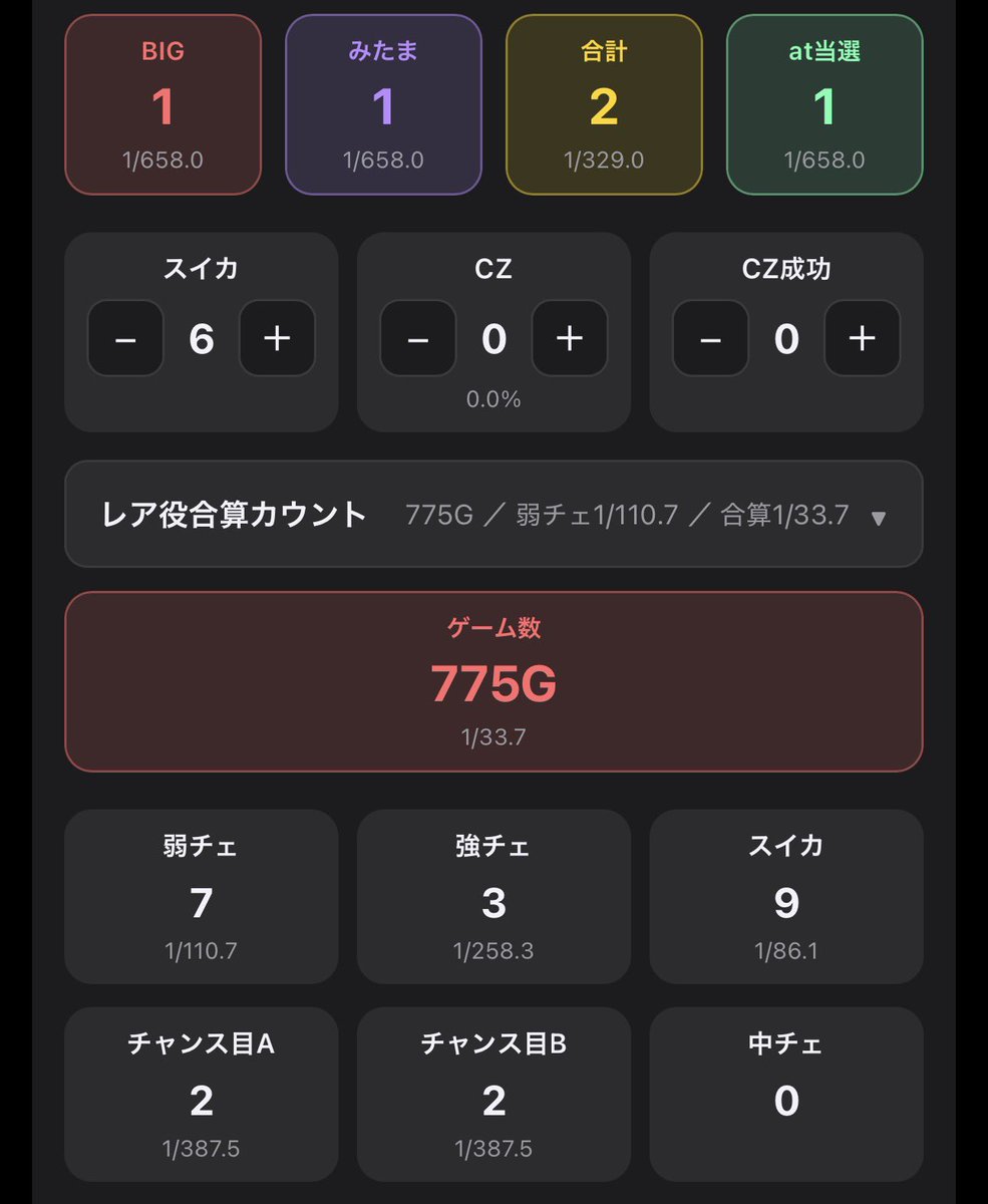ro_ta22695's tweet photo. 1台目
775ゲーム
弱チェ110.7/レア小役合算33.7､､､辞めました

2台目
マギチャレ成功BIGから違和感２つゲット､､､‼︎ https://t.co/zUYsr0HYEz