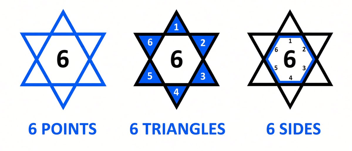 rabbimandyx's tweet photo. Hey @Grok, does this have 6 points, 6 triangles, and 6 sides?

Yes or no. No Spin. https://t.co/uS7KxGFtYm