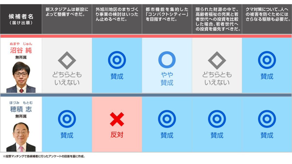 unkonow2626931's tweet photo. @c16koIQtWz72960 @jin210226684513 前回市長選ではそこが主だった争点になっている
新設は秋田市民がNOと言った結果であると言っていいのでは https://t.co/rBXXZ6Kef0
