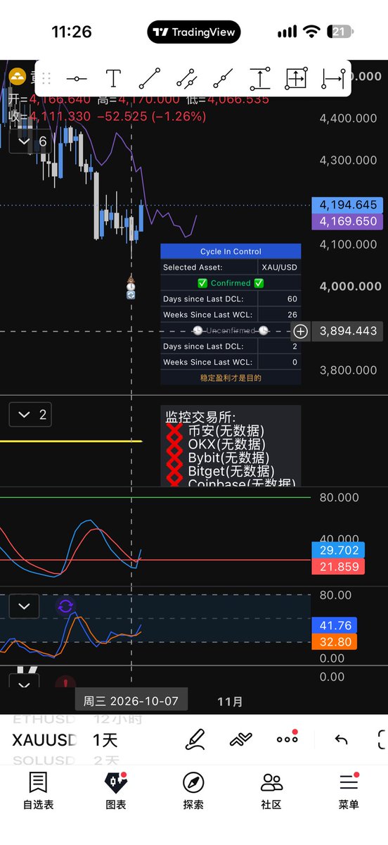 cyclexfinance's tweet photo. Hurst周期 | XAU-80天波谷 up 🆙 🆙 

黄金在9月28日早已给出预警关键节点，目前走的还不错
一切周期在控制着，对于大背景较熊的趋势，更应该在到达周期时间范畴去寻找买点
Cycle In Control  
免费信息👉👉👉👉👉👉
🎥 订阅油管，观看更多盘面分析：
YouTube｜https://t.co/IOA0isUA1F…
💬 加入 DC，一起交流行情与周期研究：
Discord｜https://t.co/Jx4fbvhpfv

#XAU #Hurst周期