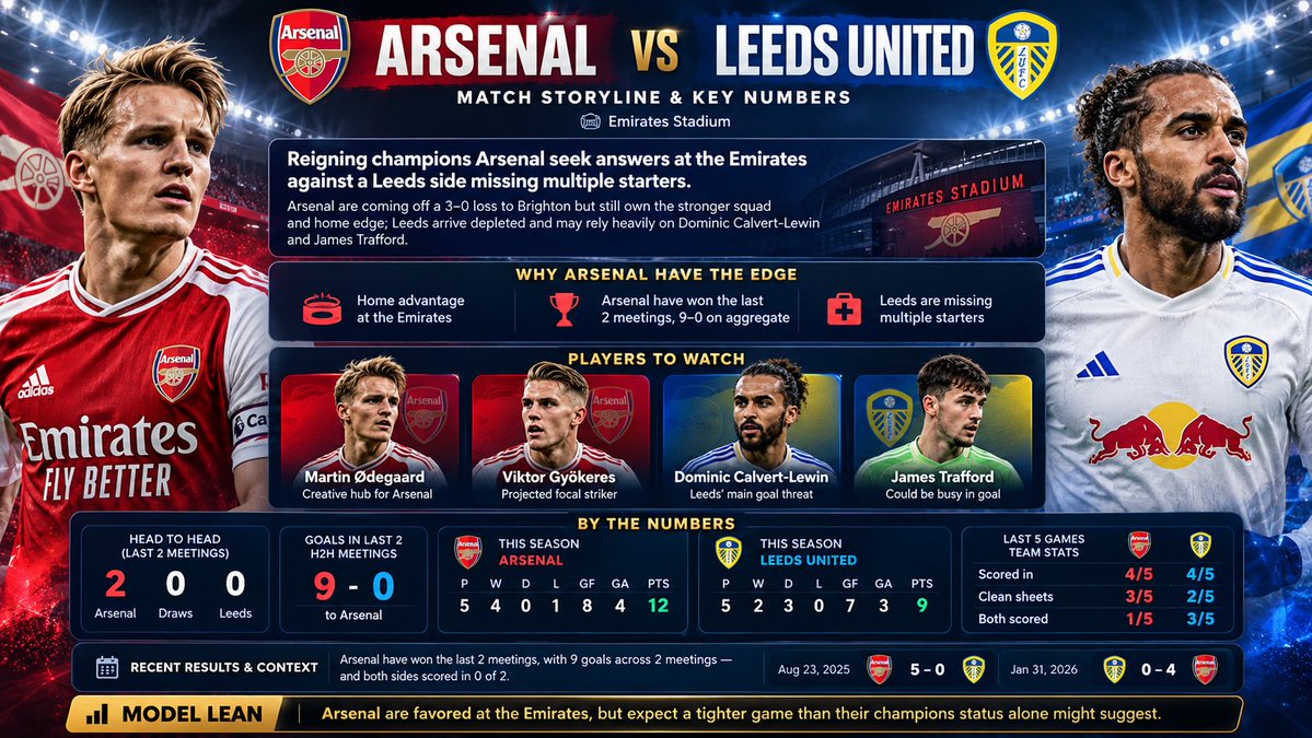 OmniCoreSports's tweet photo. 🔴⚪ Arsenal vs Leeds United ⚪🔵
https://t.co/LRHne3IH0U
🔥 Can the Gunners bounce back at the Emirates after their 3-0 defeat to Brighton?

📊 Key numbers:
✅ Arsenal won both recent H2Hs
⚽ 9-0 aggregate score
🧤 Arsenal: 3 clean sheets in last 5
🔥 Leeds unbeaten in 5 league games
🚨 Leeds face key injury concerns, while Ødegaard, Saka & Gyökeres could prove decisive.
🎯 AI Model Lean: Arsenal to win, but expect a tighter contest than the previous meetings.
👀 Can Leeds cause an upset?
#Arsenal #AFC #LUFC #PremierLeague @premierleague @OfficialFPL @YahooFantasy @SkySportsPL @PLforIndia @Arsenal @LUFC