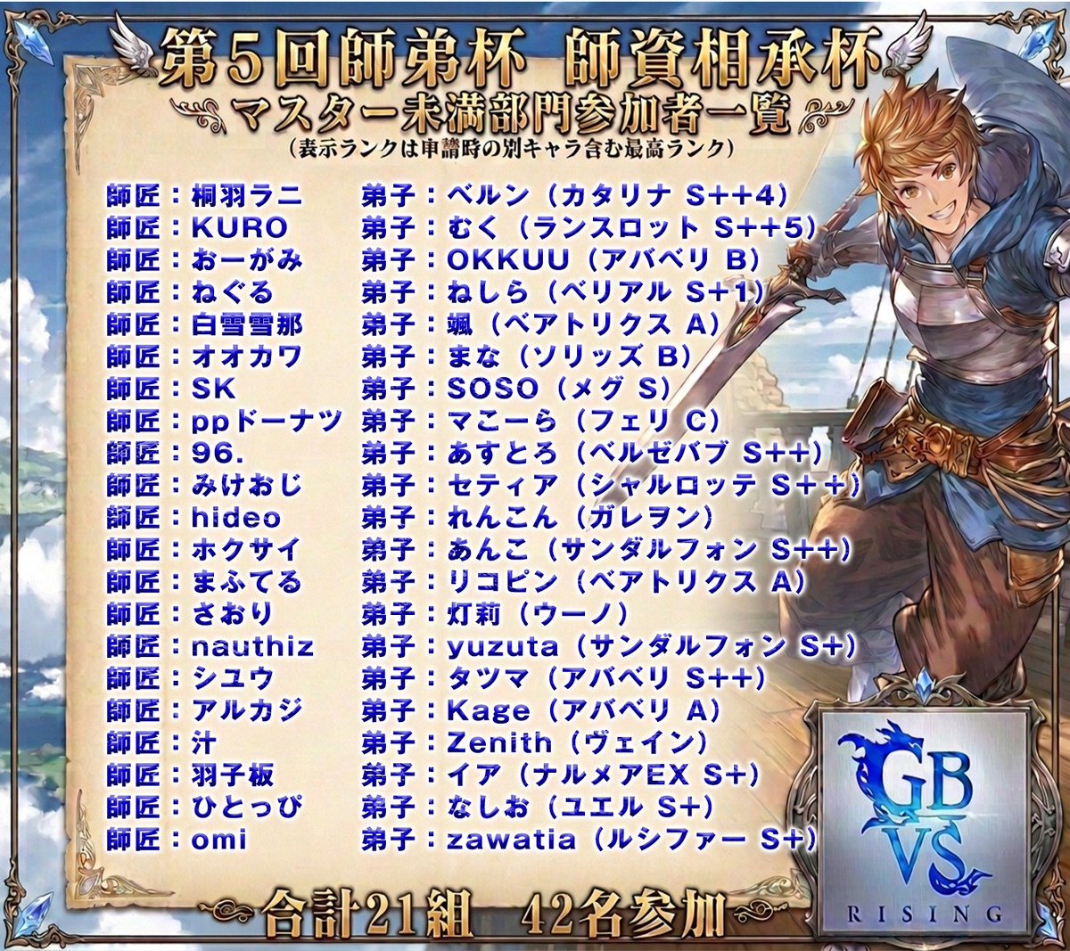 GBVSR_kouryu's tweet photo. 【ご報告】
師資相承杯（師弟杯）の
参加者が確定いたしました

大会は10/24
皆様の成長楽しみに
しています！

━━━━━━━━
マスター未満部門　
　21組42名参加
━━━━━━━━
━━━━━━━━
マスター以上部門　
　29組58名参加
━━━━━━━━
総勢100名のご参加
ありがとうございます https://t.co/voLjFTaTN5