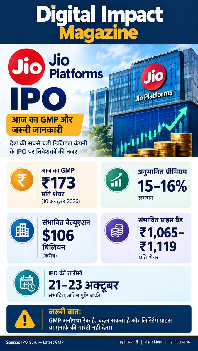 ji29152687's tweet photo. 📈 Jio Platforms IPO: GMP, Valuation और संभावित लिस्टिंग पर निवेशकों की नज़र! 🚀
Reliance Jio की डिजिटल इकाई Jio Platforms के संभावित IPO को लेकर निवेशकों में उत्सुकता है। 
#JioPlatforms #JioIPO #IPOUpdate #GMP #StockMarketIndia #ShareMarket #InvestmentNews #DigitalImpactMagazine https://t.co/IeFEG1s8EW