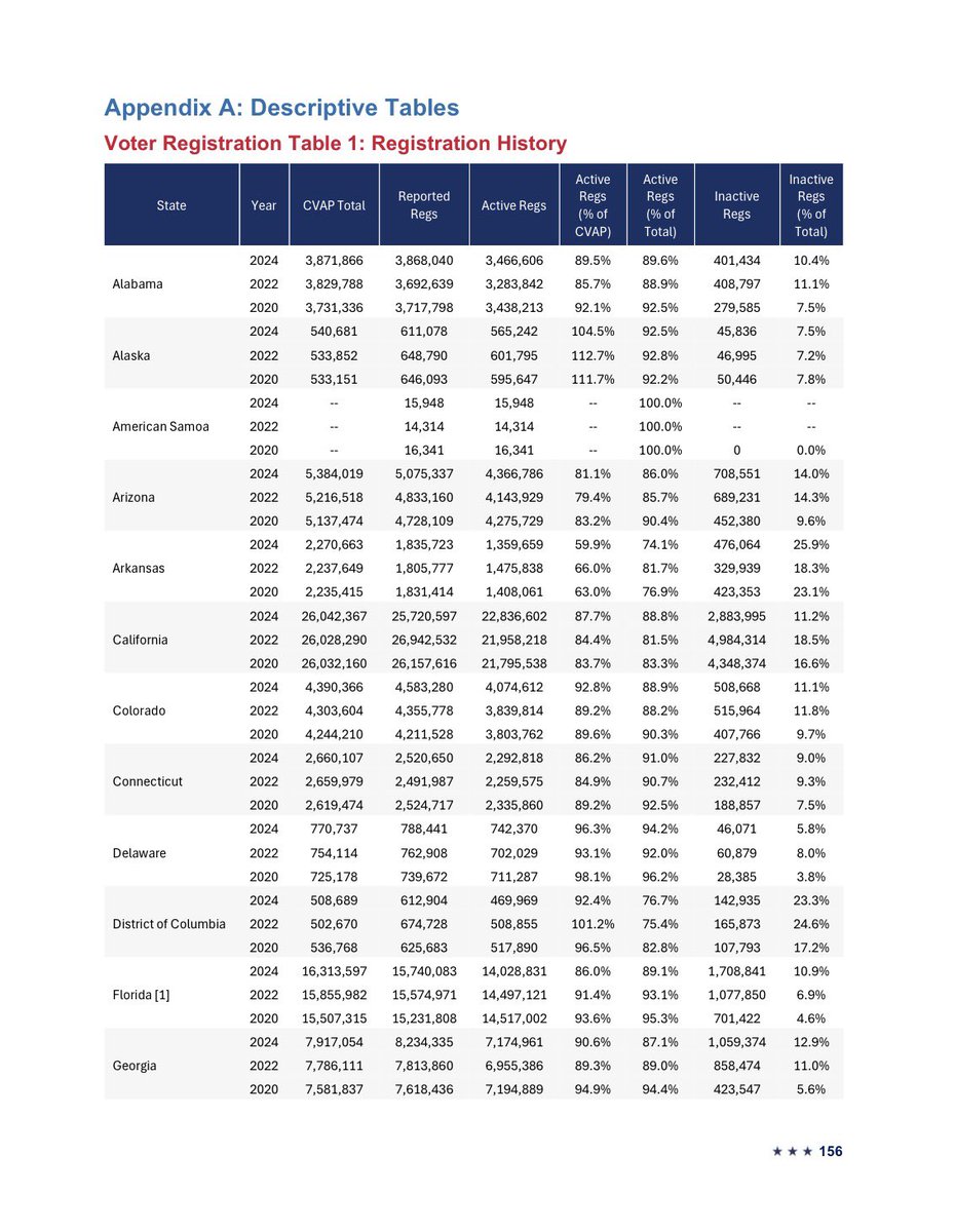 Shilohmarx's tweet photo. California reported 26,942,532 registered voters in 2022.

California’s citizen voting-age population was 26,028,290.

Sen. Alex Padilla (D-CA) opposes Voter ID and the SAVE America Act. https://t.co/hbj6c5tAqh