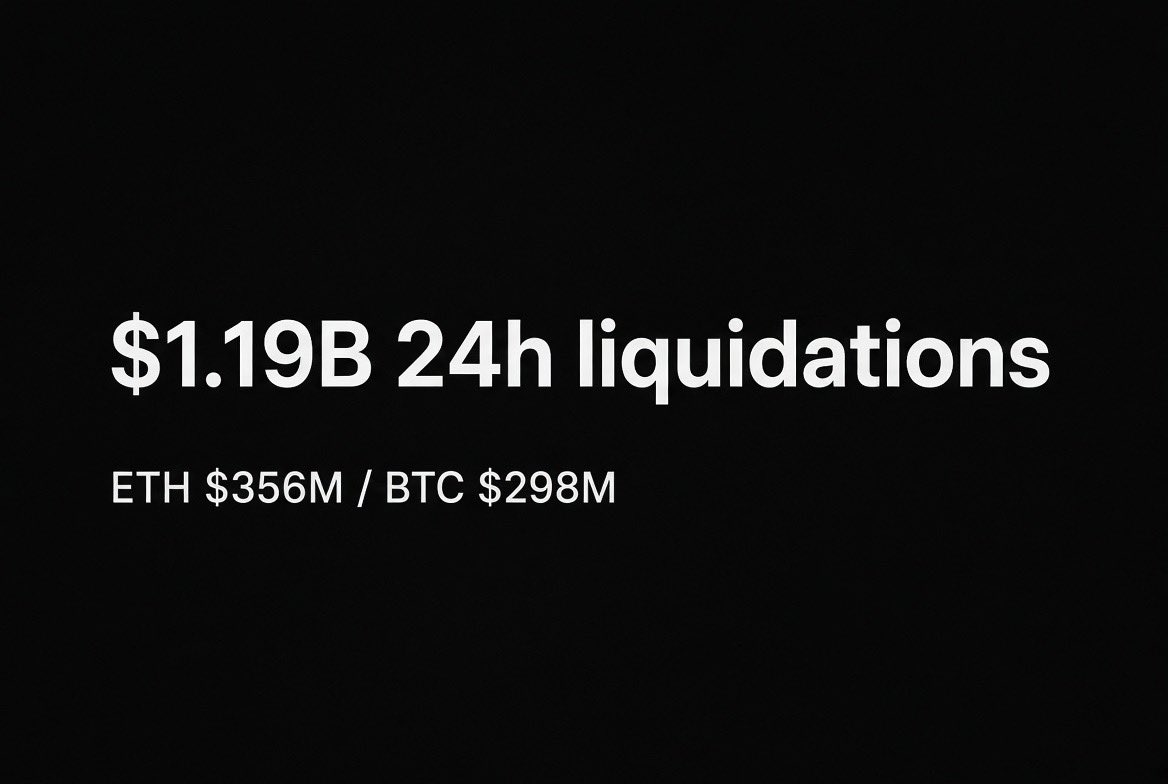 FX__FANS's tweet photo. 24 小时加密清算约 11.9 亿美元！
多头占大头。 $ETH 约 3.56 亿， $BTC 约 2.98 亿，单笔最大是 Hyperliquid 上一笔近 2000 万美元 ETH。
���是交易所永续的强平，不是协议在救人f(x) 主网 xPOSITION 碰到线，先走 Liquidation Brake减仓 不是一次性清掉。这次事件 @protocol_fx 没有用户被清算 https://t.co/MEpankUvxx