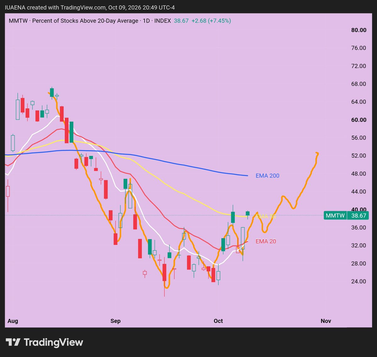 IUAEDINA's tweet photo. #MarketRecap

下星期開始進入2026 Q3 財報季📅。

10月第2週（10/13 - 10/16）先以金融龍頭 🏦 × 半導體上游設備與代工 🏭 打頭陣；
10月第3週（10/19 - 10/23）工業軍工 🛡️ × 半導體設備與車用驗證 🚗 × 串流與電動車拉開序幕 🎬；
10月第4週（10/26 - 10/30）迎來最重要的超級科技巨頭決戰週 🥊 × 晶片設計 💻 × 減肥藥與生技全面對決 🧬。

加上近日市寬已經開始改善📈：

MMTW (Percent of Stocks Above 20-Day Average) 已經明顯地出現higher low並且朝higher high方向發展↗️；

MMFI (Percent of Stocks Above 50-Day Average) 初步形成了higher low但有待確認👀；

MMTH (Percent of Stocks Above 200-Day Average) 正在醞釀higher low🌱。

因此，我對大市保持審慎樂觀的態度🙂，雖然短期一星期內未必會大型反彈，但整體大市看來很難再出現大跌🛡️。現時再FOMO沽空變得十分危險⚠️！

另外再觀察SDEX 🔍 (which is 衡量美股市場偏度Skew與尾部下行風險Tail Risk的期權波動率指標)。

當SDEX高位攀升 / 急升代表機構大戶不計成本買入價外看跌期權對沖下行風險🚨。此為潛在轉折警訊⚡，常出現在大市高位震盪、看似平靜但避險情緒暗湧之時🌊；若隨後大跌觸發，指數容易迅速回撤📉。

當SDEX高位回落 / 驟降代表恐慌釋放完畢或避險買盤平倉、市場轉向Complacency😌。此為階段性底部確認⚓（若伴隨大市恐慌拋售後反彈）；或多頭行情亢奮🔥（若指數持續創高而保護性買盤大幅縮減）。

當SDEX長期於低位徘徊代表市場對突發崩盤風險的防範意願極低，下行保護成本便宜🛡️。此為單邊多頭或自滿期😴：股市通常穩定上漲或窄幅慢牛🐂，但一旦遭遇黑天鵝事件🦢，缺乏下行保護的市場容易引發急劇的踩踏💥。

SDEX反覆震盪走低📉。8 月初曾高見 64 上方，隨後一路下滑，近期跌破 60 並在 56–58 附近徘徊。現時SDEX跌至57.11。這代表機構避險情緒鈍化、自滿情緒抬頭🧊：大戶購買 OTM 深度價外看跌期權（Tail Risk Protection）的意願低迷，市場普遍認為短期沒有極端崩盤風險，下行保險成本極度廉價🏷️。

結論💡：
當前的市場結構是指數高位 🏔️ + 市寬超賣拐頭 🔄 + 尾部風險指標低位 📉，U妹認為會演化出以下兩種情境，但我比較認為情境A的機率比較高🎯。

​情境 A：市寬修復型補漲🚀
​路徑：MMTW 自 30 附近的極度超賣區域築底回升🧗，資金從過度擁擠的巨頭輪動至滯漲的成分股🔄，推動市寬快速修復至 50–60。
​指數表現：SPX 與 IXIC 可能在高位轉為窄幅橫盤或慢牛爬升🐂，指數漲幅不大，但市場賺錢效應顯著改善💰，中小盤股與跌得較深的動能股迎來補漲修復✨。
​SDEX 觀察：SDEX 維持在 55–60 窄幅整理，波動率受控⚖️。

情境 B：黑天鵝/自滿反噬引發踩踏（防禦型風險）⚠️
​路徑：若巨頭出現業績爆雷💣或突發利空，領漲的權重股一旦轉向補跌，而此時市場缺乏廣泛個股支撐（MMTW 尚在弱勢區間），大盤將毫無緩衝🧱。
​指數表現：SPX 與 IXIC 容易出現 3%–5% 的快速急跌🩸。
​SDEX 觀察：由於 SDEX 處於 57 低位，意味著期權下行定價極度便宜，一旦指數破位引發對沖搶購🏃‍♂️，SDEX 將出現暴力拉升（重回 65 以上）🚀，形成波動率放大與踩踏拋售⚡。

U妹接下來的部署📝
​不宜盲目追高🛑：指數當前仍處於「外強中乾」階段，在 MMTW 尚未重回 50 多空分水嶺之前，追高而突破買入的盈虧比偏低❌。反而我會尋找一些本身已經跌了很多而最近開始出現反彈跡象的標的🎯，透過多注分批買入來搏取反彈🛒。

​密切盯緊 MMTW 拐點確認🧐：近日 MMTW 從 30 回升至 38.67，若能持續突破 45–50，將確認一波廣泛的個股修復行情🌊，才開始挑選已經完成 VCP 形態或打出 Stage 2A 底部的動能股突破介入🚀。  另外亦密切盯緊 MMFI出現higher high的時機⏰！