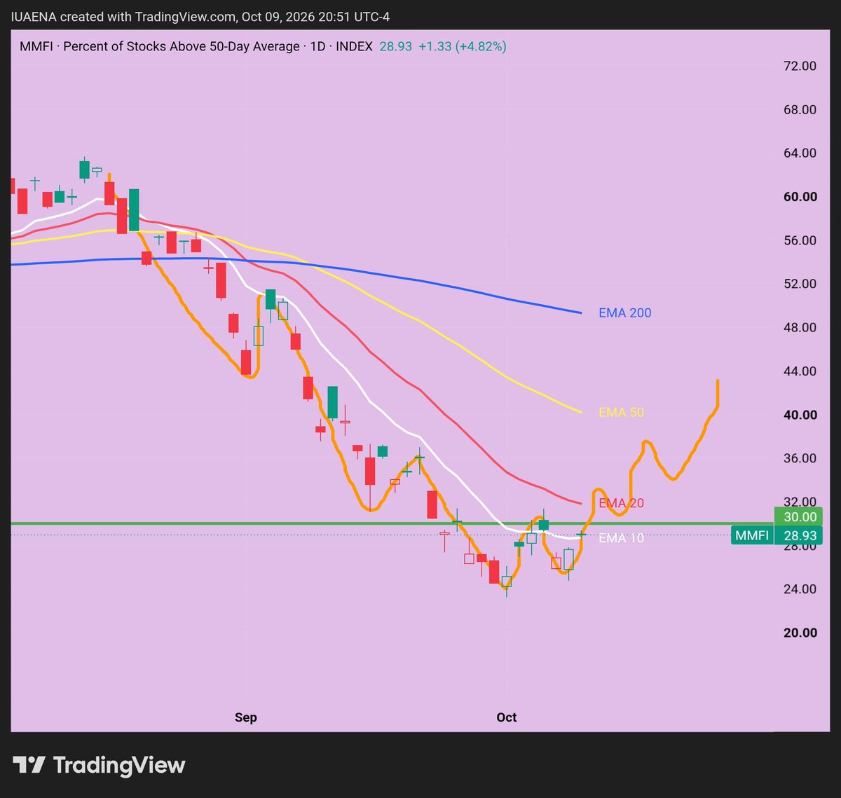 IUAEDINA's tweet photo. #MarketRecap

下星期開始進入2026 Q3 財報季📅。

10月第2週（10/13 - 10/16）先以金融龍頭 🏦 × 半導體上游設備與代工 🏭 打頭陣；
10月第3週（10/19 - 10/23）工業軍工 🛡️ × 半導體設備與車用驗證 🚗 × 串流與電動車拉開序幕 🎬；
10月第4週（10/26 - 10/30）迎來最重要的超級科技巨頭決戰週 🥊 × 晶片設計 💻 × 減肥藥與生技全面對決 🧬。

加上近日市寬已經開始改善📈：

MMTW (Percent of Stocks Above 20-Day Average) 已經明顯地出現higher low並且朝higher high方向發展↗️；

MMFI (Percent of Stocks Above 50-Day Average) 初步形成了higher low但有待確認👀；

MMTH (Percent of Stocks Above 200-Day Average) 正在醞釀higher low🌱。

因此，我對大市保持審慎樂觀的態度🙂，雖然短期一星期內未必會大型反彈，但整體大市看來很難再出現大跌🛡️。現時再FOMO沽空變得十分危險⚠️！

另外再觀察SDEX 🔍 (which is 衡量美股市場偏度Skew與尾部下行風險Tail Risk的期權波動率指標)。

當SDEX高位攀升 / 急升代表機構大戶不計成本買入價外看跌期權對沖下行風險🚨。此為潛在轉折警訊⚡，常出現在大市高位震盪、看似平靜但避險情緒暗湧之時🌊；若隨後大跌觸發，指數容易迅速回撤📉。

當SDEX高位回落 / 驟降代表恐慌釋放完畢或避險買盤平倉、市場轉向Complacency😌。此為階段性底部確認⚓（若伴隨大市恐慌拋售後反彈）；或多頭行情亢奮🔥（若指數持續創高而保護性買盤大幅縮減）。

當SDEX長期於低位徘徊代表市場對突發崩盤風險的防範意願極低，下行保護成本便宜🛡️。此為單邊多頭或自滿期😴：股市通常穩定上漲或窄幅慢牛🐂，但一旦遭遇黑天鵝事件🦢，缺乏下行保護的市場容易引發急劇的踩踏💥。

SDEX反覆震盪走低📉。8 月初曾高見 64 上方，隨後一路下滑，近期跌破 60 並在 56–58 附近徘徊。現時SDEX跌至57.11。這代表機構避險情緒鈍化、自滿情緒抬頭🧊：大戶購買 OTM 深度價外看跌期權（Tail Risk Protection）的意願低迷，市場普遍認為短期沒有極端崩盤風險，下行保險成本極度廉價🏷️。

結論💡：
當前的市場結構是指數高位 🏔️ + 市寬超賣拐頭 🔄 + 尾部風險指標低位 📉，U妹認為會演化出以下兩種情境，但我比較認為情境A的機率比較高🎯。

​情境 A：市寬修復型補漲🚀
​路徑：MMTW 自 30 附近的極度超賣區域築底回升🧗，資金從過度擁擠的巨頭輪動至滯漲的成分股🔄，推動市寬快速修復至 50–60。
​指數表現：SPX 與 IXIC 可能在高位轉為窄幅橫盤或慢牛爬升🐂，指數漲幅不大，但市場賺錢效應顯著改善💰，中小盤股與跌得較深的動能股迎來補漲修復✨。
​SDEX 觀察：SDEX 維持在 55–60 窄幅整理，波動率受控⚖️。

情境 B：黑天鵝/自滿反噬引發踩踏（防禦型風險）⚠️
​路徑：若巨頭出現業績爆雷💣或突發利空，領漲的權重股一旦轉向補跌，而此時市場缺乏廣泛個股支撐（MMTW 尚在弱勢區間），大盤將毫無緩衝🧱。
​指數表現：SPX 與 IXIC 容易出現 3%–5% 的快速急跌🩸。
​SDEX 觀察：由於 SDEX 處於 57 低位，意味著期權下行定價極度便宜，一旦指數破位引發對沖搶購🏃‍♂️，SDEX 將出現暴力拉升（重回 65 以上）🚀，形成波動率放大與踩踏拋售⚡。

U妹接下來的部署📝
​不宜盲目追高🛑：指數當前仍處於「外強中乾」階段，在 MMTW 尚未重回 50 多空分水嶺之前，追高而突破買入的盈虧比偏低❌。反而我會尋找一些本身已經跌了很多而最近開始出現反彈跡象的標的🎯，透過多注分批買入來搏取反彈🛒。

​密切盯緊 MMTW 拐點確認🧐：近日 MMTW 從 30 回升至 38.67，若能持續突破 45–50，將確認一波廣泛的個股修復行情🌊，才開始挑選已經完成 VCP 形態或打出 Stage 2A 底部的動能股突破介入🚀。  另外亦密切盯緊 MMFI出現higher high的時機⏰！