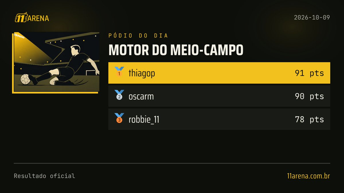 11arenagame's tweet photo. 🏆 Desafio Motor do Meio-Campo encerrado! Pódio do dia:
🥇 thiagop — 91 pts
🥈 oscarm — 90 pts
🥉 robbie_11 — 78 pts
Amanhã tem mais 👉 https://t.co/fnrNZ3oRno https://t.co/GkC0W7ONSc