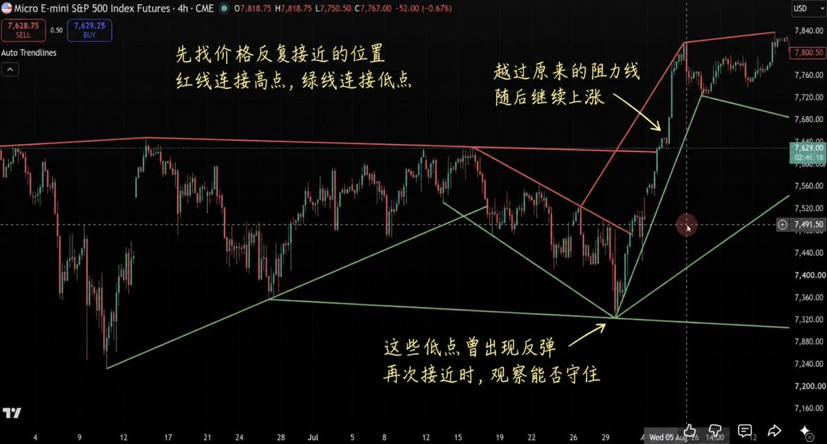 OtherSideBJ's tweet photo. 发现 TradingView 上一个特别好用的工具，可以自动画出趋势线，帮你快速找到需要留意的支撑和阻力位置。

它叫 Auto Trendlines，自动趋势线。

等局部高低点确认后，它会连接这些位置，再按触碰次数和线的长度等条件筛选，把符合规则的线留在图上。

加上以后，可以先看离当前价格最近的几条线。

上方那条线附近，价格过去有没有反复受阻？下方那条线附近，之前有没有出现反弹？这样翻看一个新标的时，就有了几个具体位置可以跟踪。

比如图里这段走势，价格几次接近上方红线后回落，后来越过这条线，继续向上。看盘时就可以把注意力放在这个变化上：
价格只是盘中穿过去，还是收盘后仍留在线外。

它有一个 Bars to Breakout 设置，规定连续几根 K 线收在线外，才按指标规则确认突破。默认是 3 根，所以一根上影线刺穿，或者只有一根收在线外，都还不满足默认条件。

在 4 小时图上数的是 4 小时 K 线，换到日线，等待的就是连续几个交易日。

如果图上的线太密，可以在 Line Size 里先选 Large，看较大波动形成的趋势线，需要观察局部变化时再切到 Small。
打开 Show Pivots，还能把连线用到的高低点标出来，直接检查它为什么画在这里。

亲测非常好用👍👍，推荐给各位😆