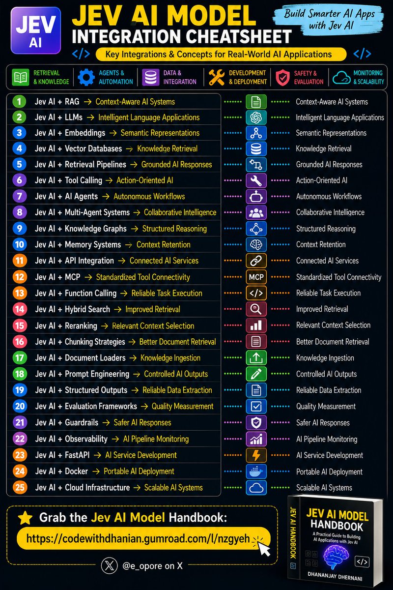 e_opore's tweet photo. JEV AI MODEL INTEGRATION CHEATSHEET

Jev AI + RAG → Context-Aware AI Systems
Jev AI + LLMs → Intelligent Language Applications
Jev AI + Embeddings → Semantic Representations
Jev AI + Vector Databases → Knowledge Retrieval
Jev AI + Retrieval Pipelines → Grounded AI Responses
Jev AI + Tool Calling → Action-Oriented AI
Jev AI + AI Agents → Autonomous Workflows
Jev AI + Multi-Agent Systems → Collaborative Intelligence
Jev AI + Knowledge Graphs → Structured Reasoning
Jev AI + Memory Systems → Context Retention
Jev AI + API Integration → Connected AI Services
Jev AI + MCP → Standardized Tool Connectivity
Jev AI + Function Calling → Reliable Task Execution
Jev AI + Hybrid Search → Improved Retrieval
Jev AI + Reranking → Relevant Context Selection
Jev AI + Chunking Strategies → Better Document Retrieval
Jev AI + Document Loaders → Knowledge Ingestion
Jev AI + Prompt Engineering → Controlled AI Outputs
Jev AI + Structured Outputs → Reliable Data Extraction
Jev AI + Evaluation Frameworks → Quality Measurement
Jev AI + Guardrails → Safer AI Responses
Jev AI + Observability → AI Pipeline Monitoring
Jev AI + FastAPI → AI Service Development
Jev AI + Docker → Portable AI Deployment
Jev AI + Cloud Infrastructure → Scalable AI Systems

Grab the Jev AI Model Handbook:
https://t.co/Th6TT24t8p