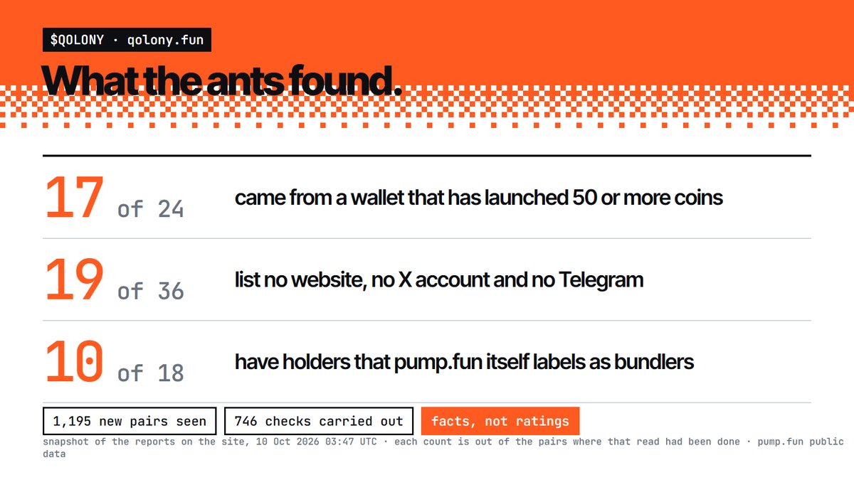qolonyfun's tweet photo. What the ants found in $QOLONY’s first half hour:

17 of 24 new pairs came from a wallet that has launched 50+ coins.

19 of 36 list no website, no X and no Telegram.

10 of 18 have holders pumpfun itself labels as bundlers. https://t.co/W8ZvvzCnLM