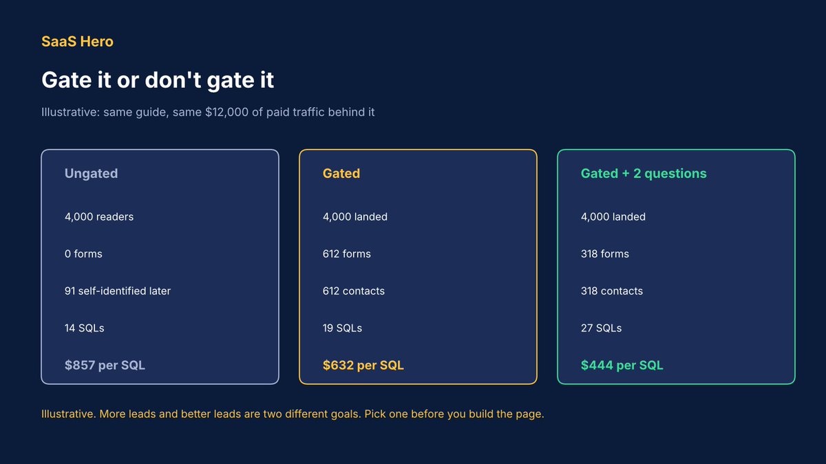 akubi617's tweet photo. “Should we gate the guide?” is the wrong question. The right one is: what are we buying with this budget — volume or qualification?

Same guide, same $12,000 of paid traffic (illustrative):

Ungated — 4,000 readers, 0 forms. 91 eventually self-identify through other channels. 14 SQLs at $857 each.

Gated — 612 forms, 612 contacts, 19 SQLs at $632.

Gated + 2 qualifying questions (company size, current tooling) — only 318 forms. Half the leads. But 27 SQLs at $444.

The version with the fewest leads produced the most pipeline, because sales stopped working through 600 contacts to find 19.

A gate isn’t about hoarding the PDF. It’s about deciding who you’re willing to spend sales time on — and asking two extra questions is cheaper than finding out on a call.
