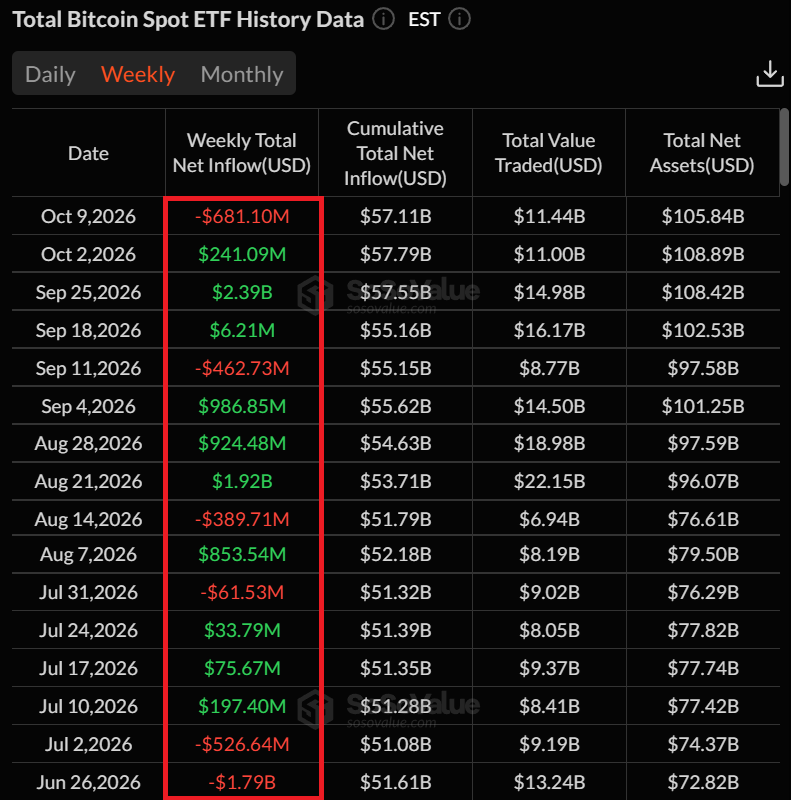 AshCrypto's tweet photo. BREAKING: 🇺🇸 BlackRock and other ETFs sold $681 million worth of Bitcoin this week.

The largest weekly outflow in over 3 months. https://t.co/w6ixkzo0rp
