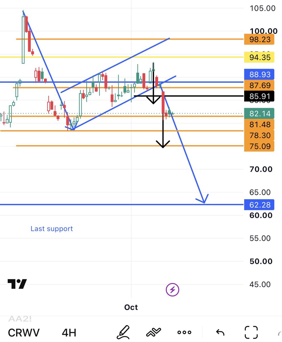 TarekMM100's tweet photo. $CRWV
$86 is the main resistance. 
$78 and $75 are key supports. 
$62 is the target. https://t.co/VJOsid5HPK