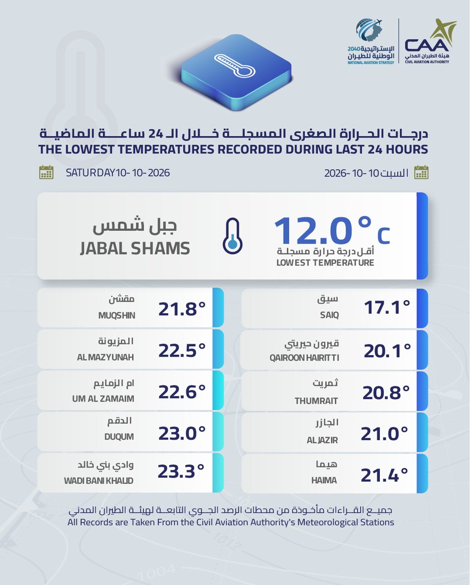 درجات الحرارة الصغرى المسجلة خلال 24 ساعة الماضية