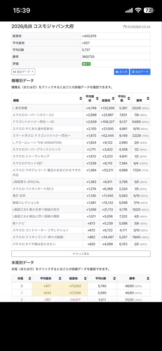kunnidaioo's tweet photo. 大府のコスモ強いとか、、、
実家から車で３分
でも行く気にならん
出とるのは知ってる
ただ、抽選多すぎやろ？
あと本当昔はゴミ過ぎた
よく夜中、店の駐車場でカーテックスしたのがイイ思い出の店
駐車場にオレの精子、落ちてます https://t.co/rBZ3QHxIu5