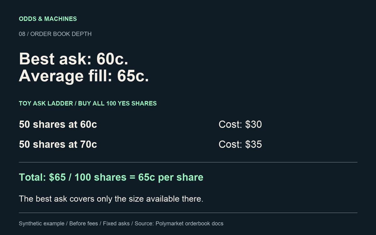 OddsAndMachines's tweet photo. Best ask: 60c. Average fill: 65c.

Toy asks:
50 YES shares at 60c
50 at 70c

Buying all 100 costs $65: a 65c average before fees.

The best ask covers only the size available there. Check depth, not just the first price. https://t.co/4Gv6krhsKL