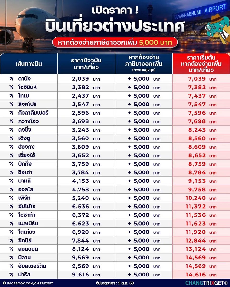 ganblade's tweet photo. ✈️ ถ้าตั๋วเครื่องบินราคาแบบนี้จริง คงต้องบอกลา Low Cost Airlines กันแล้วครับ 💸

แต่ภาพนี้เป็นแค่ Scenario แบบสุดโต่งนะ เพราะภาษีคงไม่ได้บวก 5,000 บาทเท่ากันทุก Route บางเส้นทางอาจเพิ่มแค่ 1,000 บาท

📈 ประเด็นคือ ต่อให้ไม่ถึง 5,000 บาท ความเป็น Low Cost ก็เริ่มหายไปแล้ว https://t.co/R8kxN74A0d