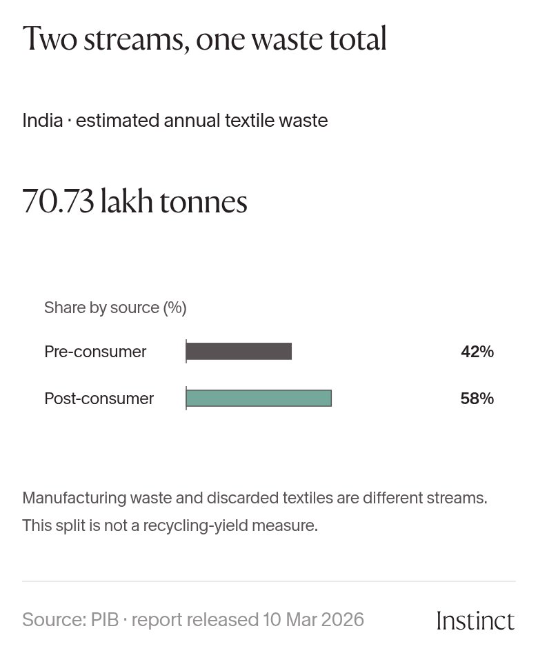 KpBuildsTech's tweet photo. Your old T-shirt and a factory offcut shouldn't share one spreadsheet row.

A March report estimates India's textile waste at 70.73 lakh tonnes/year: 42% pre-consumer, 58% post-consumer.

That's a source split, not a recycling success rate.

https://t.co/H6i79YVZ0c https://t.co/GEsuMMvGaY