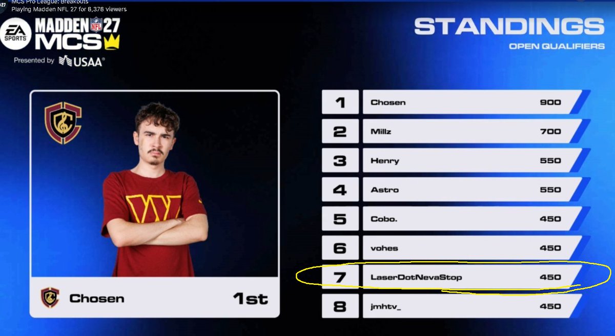killa__camo's tweet photo. The Defense I Ran To Place Top 8 In The Most Recent $50,000 MCS Tournament Is LIVE NOW🔥

Not only will you learn what I ran at the highest level, but you'll get insight on the things I have improved upon for the upcoming MCS tournament. I have guides on how to run everything listed below from 3 of the best formations in the game⬇️

✅Advanced Match Coverage Guides
✅RPO and Run Defense
✅In Depth Switch Stick Breakdowns For 25+ Shells
✅How to Bag 5WR Tight and Doubles Clamp
✅How to Shutdown the Emerging Benkert Dimes Bunch Meta
✅How to Suffocate Trips Formations

🔓everything: https://t.co/RylYpMm3xy
@GunslingerGuide