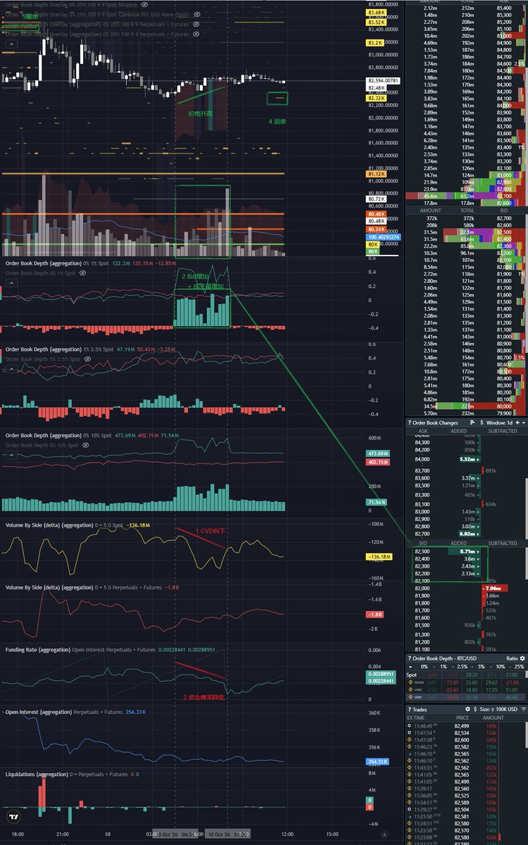 _InvResearch_'s tweet photo. $BTC LTF，这是一种较为看涨的价格行为
1 CVD更低，价格更高。
2 Bid增加，且成交量放大
   
综合1、2，发生明显的吸收，同时合约向上推动

3 资金费率降低 https://t.co/npbeh1BmqK