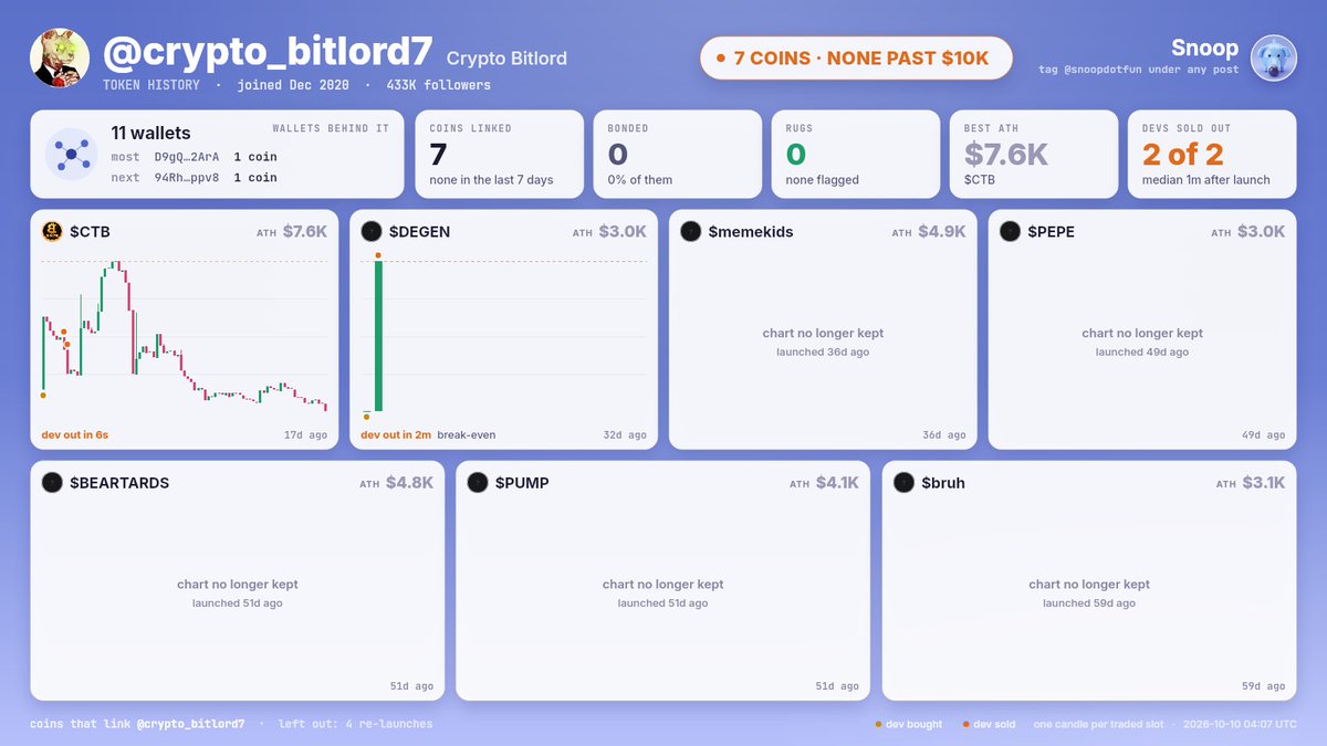 snoopdotfun's tweet photo. @Skuxxboi028 @crypto_bitlord7 Token history: crypto_bitlord7

7 coins link this account · 11 wallets
0 bonded · 0 rugs
Devs sold out of 2 of the last 2 · median 1m after launch
Best ATH: $7.6K CTB
Median ATH: $4.1K · 7 of 7 died under $10K

Joined 2020 · 433K followers

Full history: https://t.co/oM3vW4A8m5 https://t.co/5ACJEOJzBd