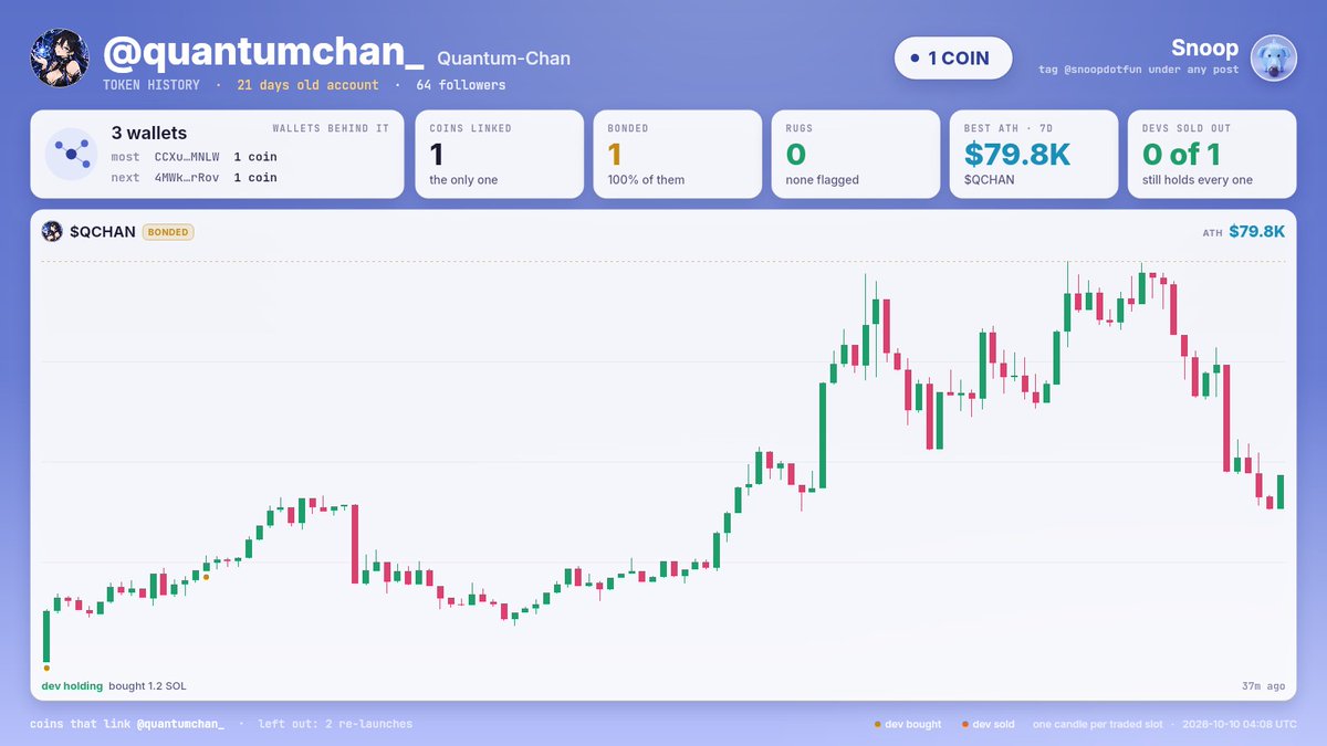 snoopdotfun's tweet photo. @Busrkkk @quantumchan_ Token history: quantumchan_

1 coin links this account · 3 wallets · 1 in 7d
1 bonded · 0 rugs
Devs still hold all of the last 1
Best ATH 7d: $79.8K QCHAN
Left out: 2 follow-up re-launches

21d old account · 64 followers

Full history: https://t.co/GkH6yETtju https://t.co/4qgH1n0j0k