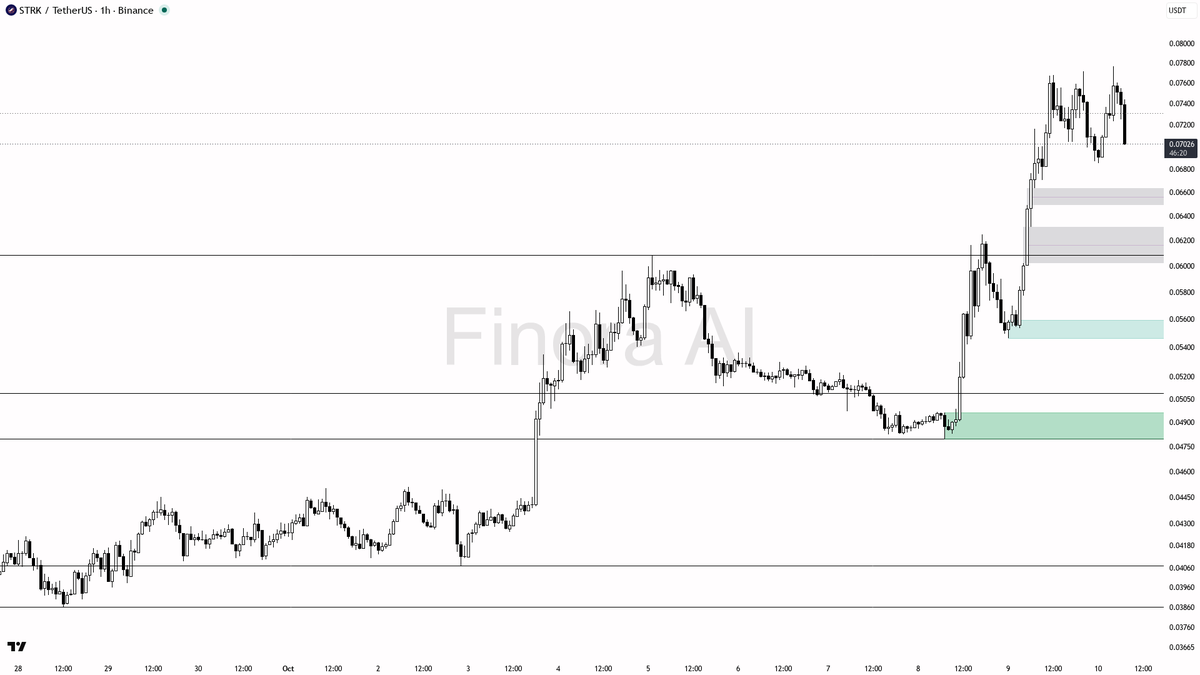 candle
- in summary, the volume anomaly looks more like a liquidity sweep/stop run than a true top, but confirmation is key — no forced trades until structure s