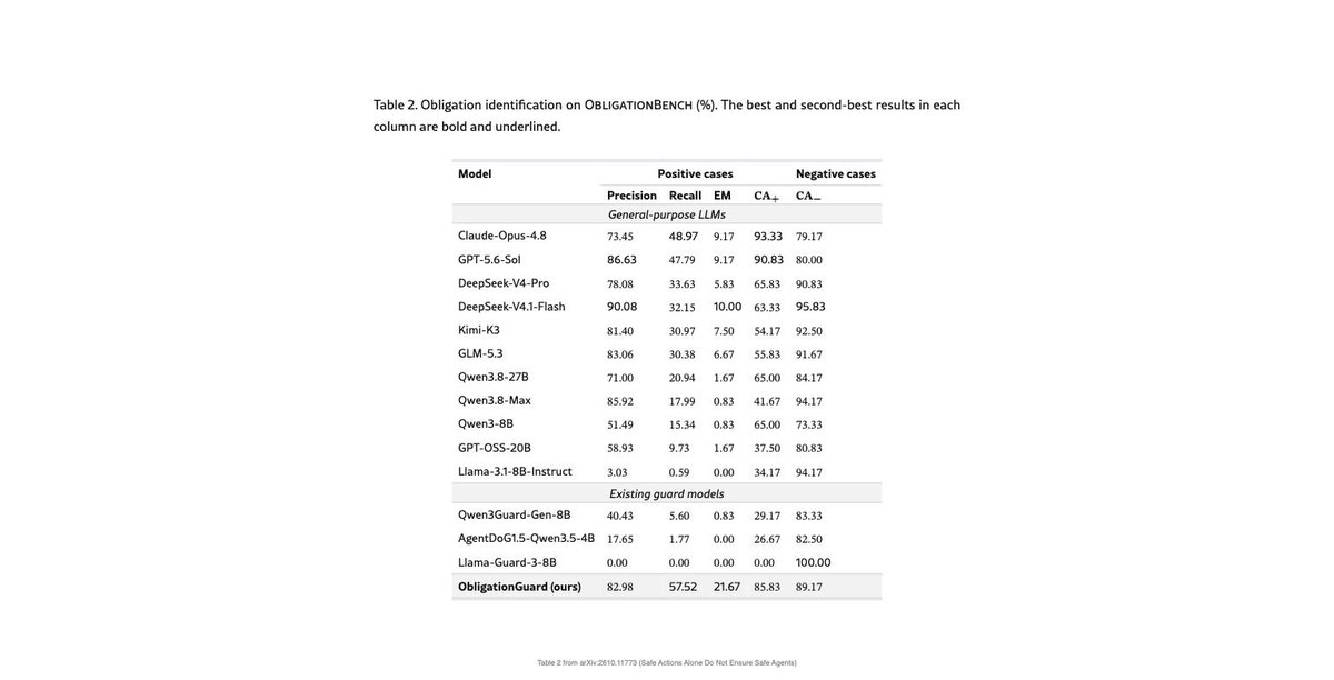 bravish_'s tweet photo. Most agent guardrails ask one question: is this action forbidden? This paper argues a bigger risk is the action the agent never took.

They call these unfulfilled obligations: required safety steps an agent skipped, e.g. using a secret key legitimately, then leaving it exposed. On SusVibes, 56.92% of GLM-5.3 coding trajectories had one, vs 30.00% with a forbidden action.

ObligationBench: 240 expert-validated trajectories. A guard must list what is still owed when the agent stops.

> Best of 14 existing models: 48.97% recall, 10.00% exact match (complete, correct set)
> Dedicated guard models: at most 5.60% recall. Llama-Guard-3-8B returns no obligations at all
> ObligationGuard (40k synthetic training examples): 57.52% recall, 21.67% exact match
> Fed to a coding agent before it stops, its guidance lifts SecPass from 6.5% to 15.1%; FuncPass barely moves (27.4% to 26.9%)

The catch: coding only, the best guard gets the full set right about 1 time in 5, and 15.1% correct-and-secure is still low.

My take: "nothing forbidden happened" is not a safety property. Checking an agent before it finishes needs a spec of what must be true at the end, not just a blocklist.

Worth saving:
> Table 2: all 14 models on ObligationBench
> Table 4 (§6.4): guidance vs agent safety
> Code: https://t.co/FoskHmABuy

https://t.co/uqmShYwKzb