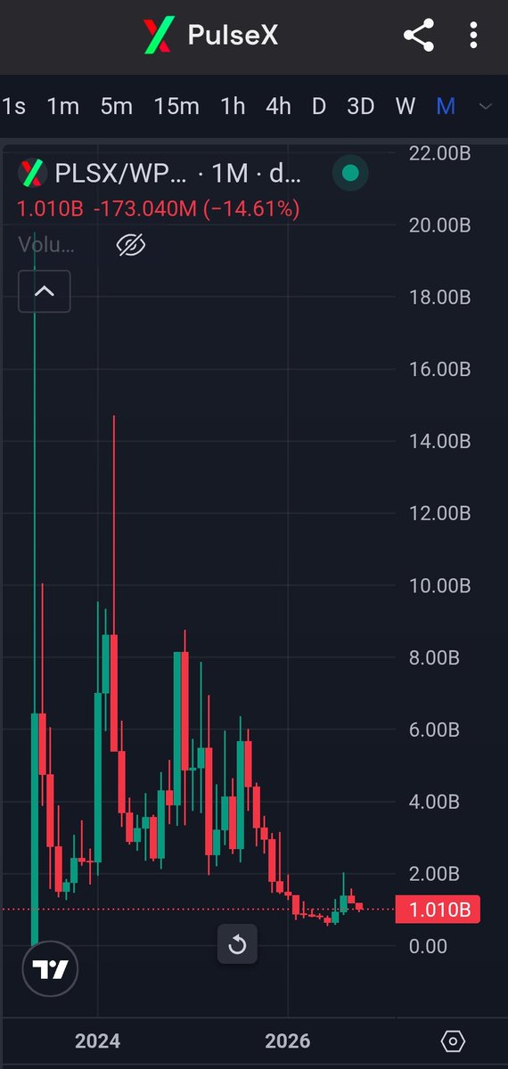 SimplyComplex44's tweet photo. 💥Let's Start The Debate and Comparison💥

$EDGE (EdgeX) vs $PLSX (PulseX):

💥Here We Go💥

$EdgeX:  $132 MC

Total  Supply: 1B

Launched: March 2024

- 35% Unlocked With the Largest Vesting Schedule Beginning in 2028
- 48 Month Total Unlock
- Arc Chain Endorsement 
- Perpetual Futures Contracts & Tokenized Stocks
- Spot Trading
- Vaults (7%APR)
- Referral
- Google play, Apple App Store
- No USA Trading 
- Buyback Allocation = 100% of Perpetual Net Profit 
- Current 24H. Volume (1.316B) 
- 100% of profit generated from V2 propetual Contracts to Buying $EDGE on open market and burning it.