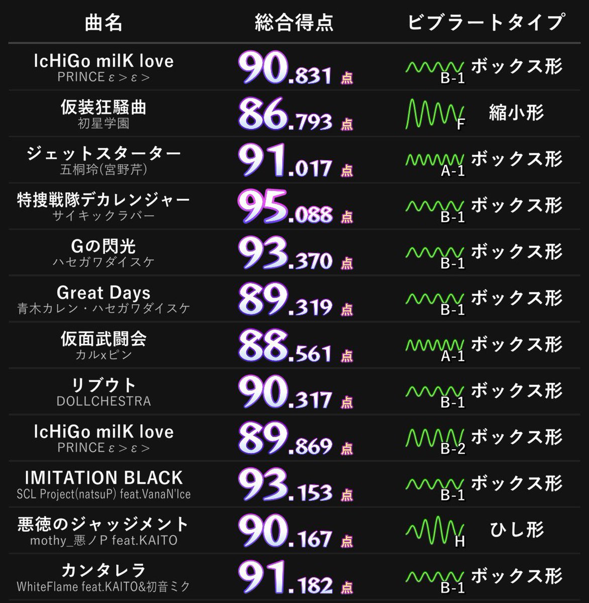 ebisora_onigiri's tweet photo. 今日のカラオケ https://t.co/So144WMQUr