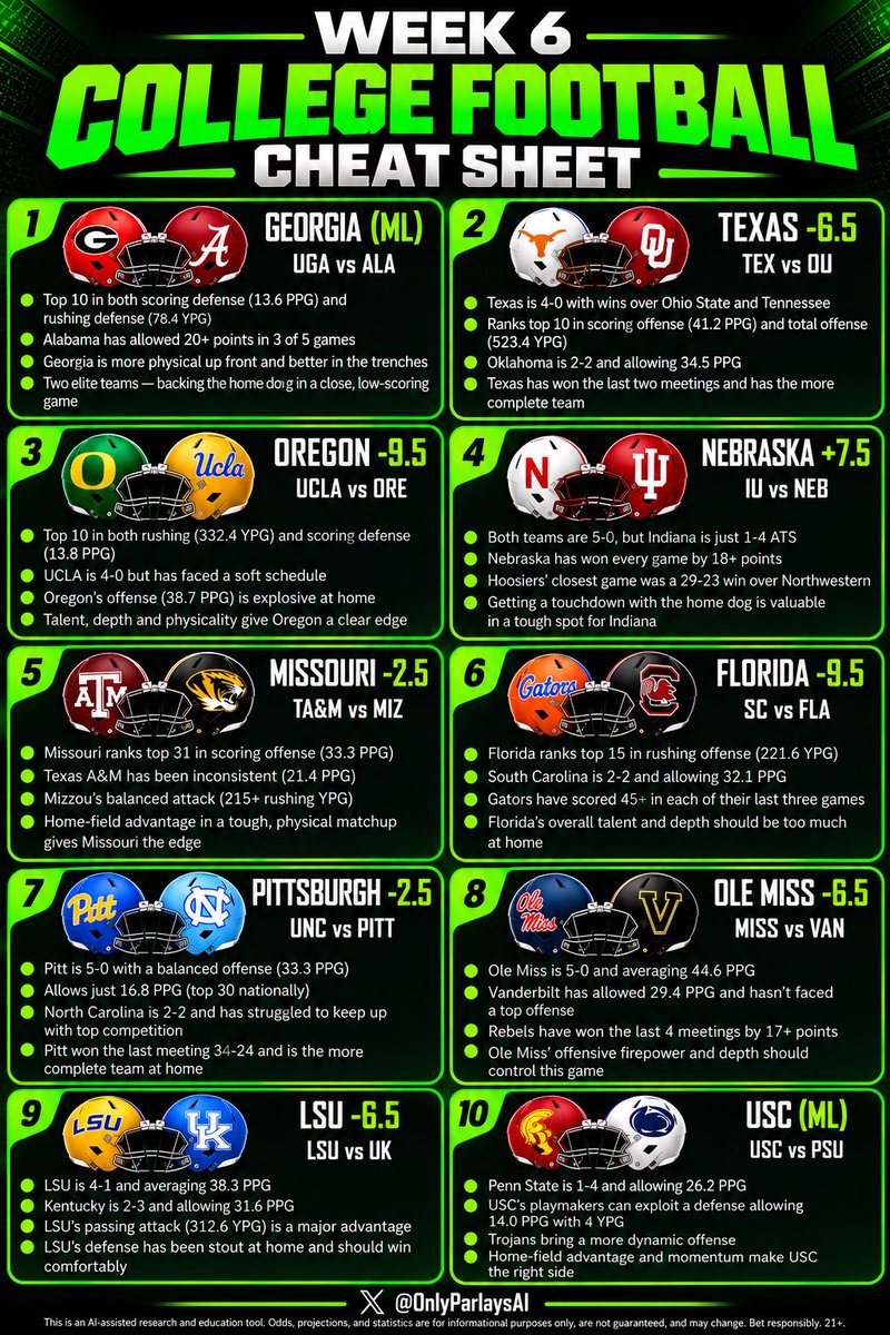 OnlyParlaysAI's tweet photo. Week 6 CFB Cheat Sheet 🤖📊 https://t.co/IxxrjVNYmK