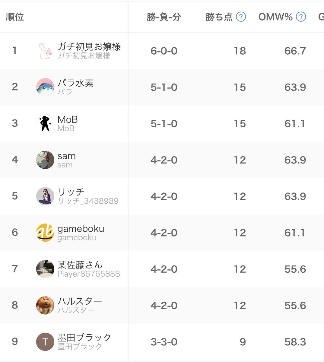 sumidablack's tweet photo. 一桁だー。
出来過ぎかぁ？
次回も開催お願いします！ https://t.co/1E66JkjWni