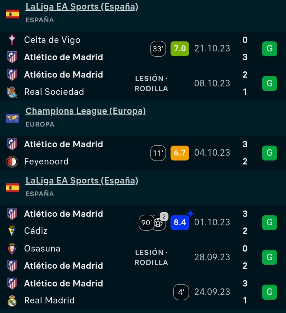 nachodonado's tweet photo. A los que veo que comparan las lesiones de Valverde y Correa les recuerdo que:

Olvidan deliberadamente que la de Correa fue GRADO I y la de Valverde GRADO III

Olvidan deliberadamente que el periodo de recuperación de una lesión de GRADO III es de 6-8 semanas y la baja de Valverde ha sido de 19 días

Olvidan deliberadamente que el periodo de recuperación de un esguince de GRADO I es de 1-2 semanas, y que Correa volvió a jugar 7 días después como estipula el periodo mínimo de baja, al contrario que Valverde

Olvidan deliberadamente que Valverde se levantó al segundo de recibir la entrada de Kang In en la que supuestamente se lesionó

Olvidan deliberadamente que Valverde continuó jugando sin ningún problema durante una buena cantidad de minutos

Olvidan deliberadamente que Correa se perdió el partido siguiente por lesión

Olvidan deliberadamente que, pese a que efectivamente jugó de nuevo a los 7 y 10 días, recayó por las prisas y se perdió otro partido cuando se le acusó de que no estaba lesionado

Tanto entonces como ahora la realidad se trató de manipular desde el mismo lado, y lo triste es que la gente se siga dejando intoxicar y manipular