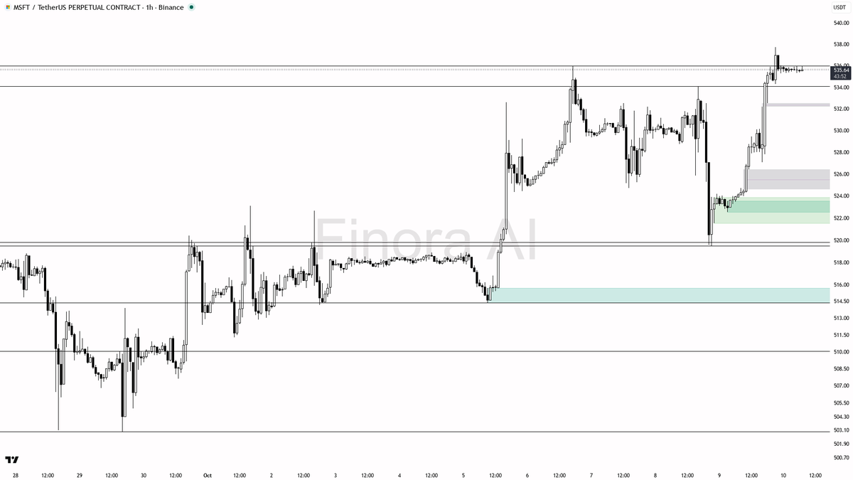 🔥 MSFT shows 2.2% 24h gain with solid 4h BTC divergence—bull trend gearing up strong

- my bias is bullish here while 1h structure remains intact, with MSFTUSD