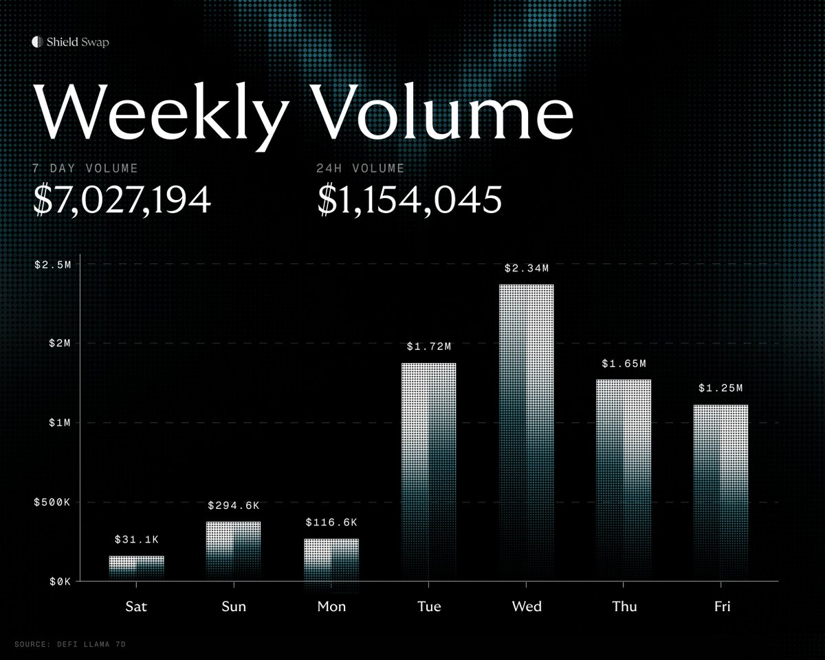 ShieldFi's tweet photo. Week 7 of Shield Swap.

24H volume: $1,154,045
Total 7D volume: $7,027,194

Have a great weekend everyone! https://t.co/kKFCIzHlAO